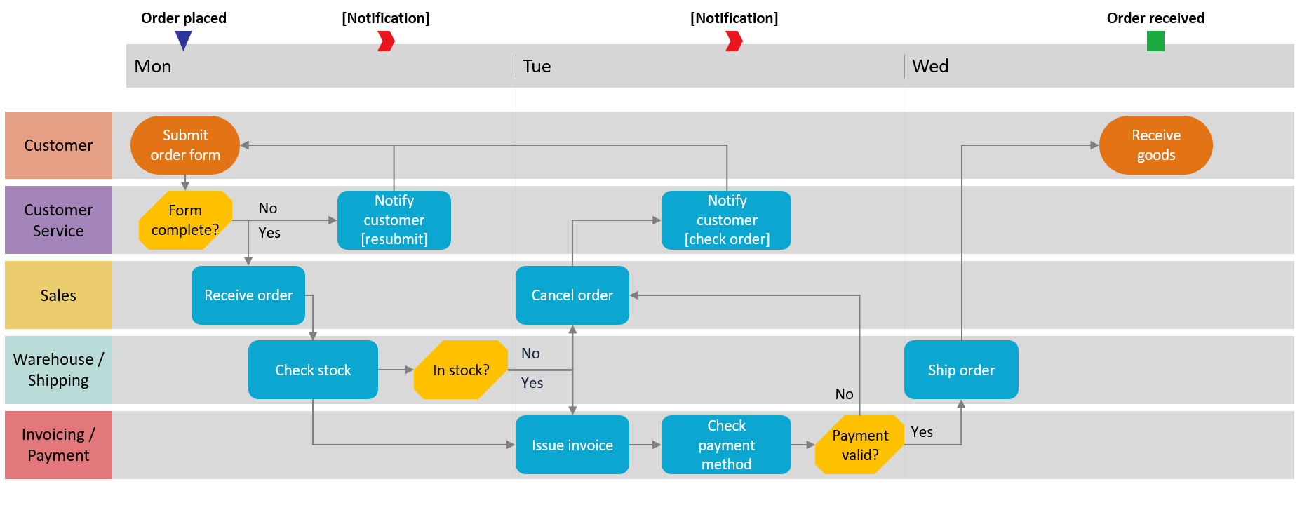 sample swim chart template