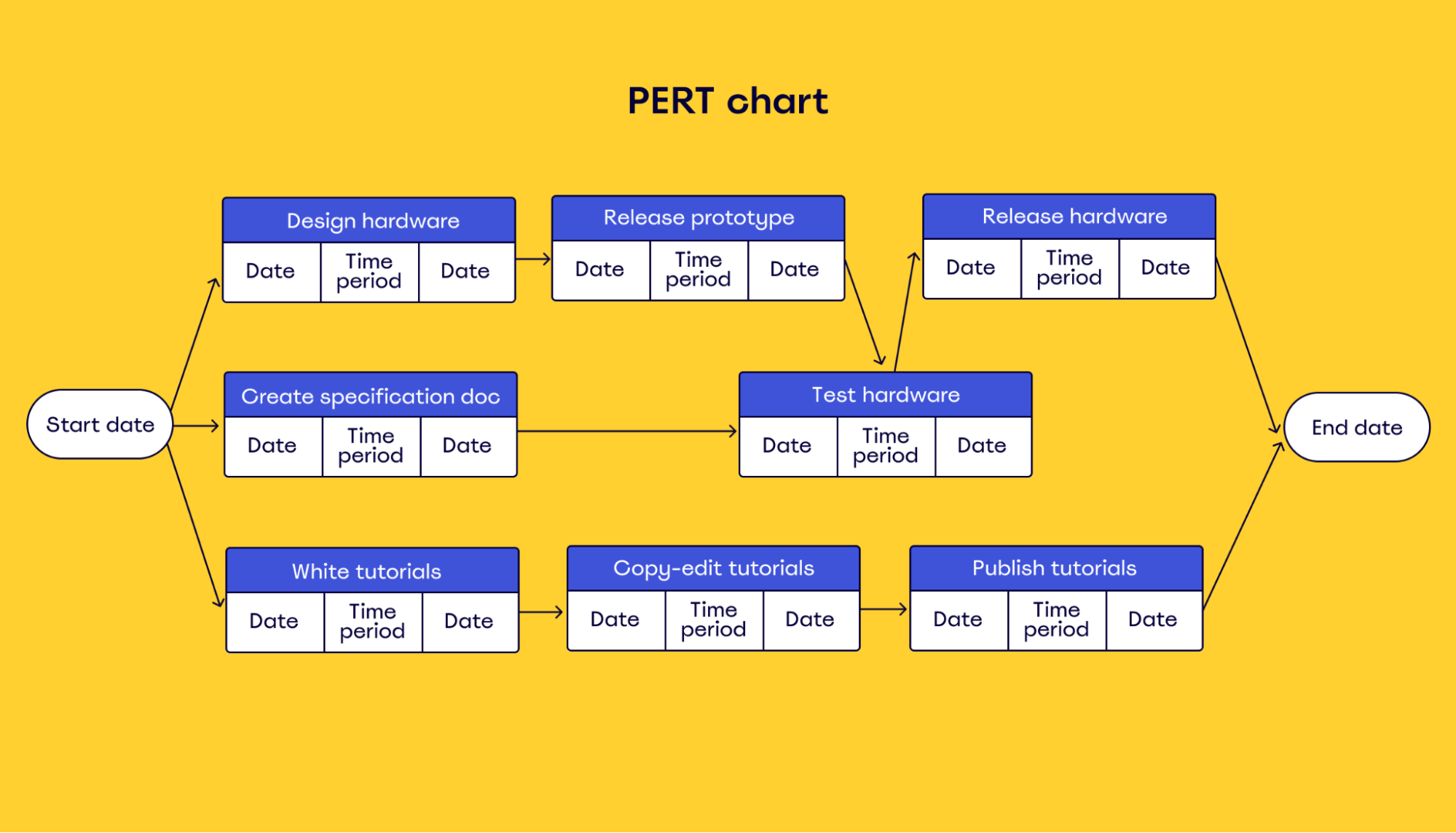 sample pert chart template