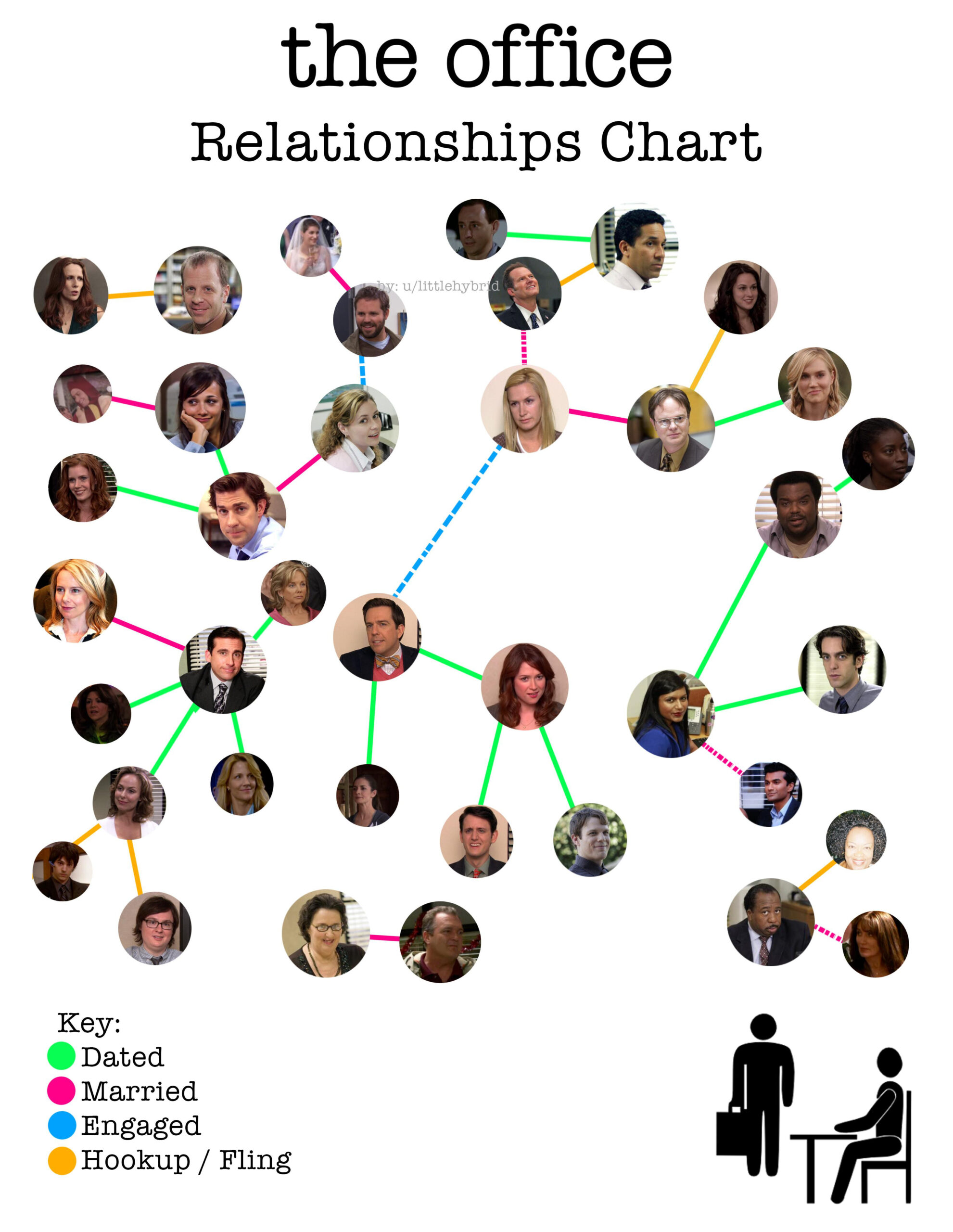 sample relationship chart template