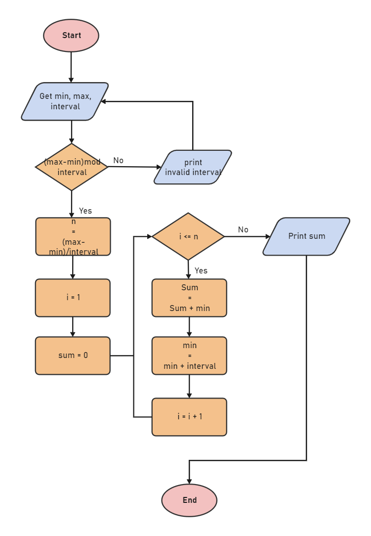 sample algorithm chart template