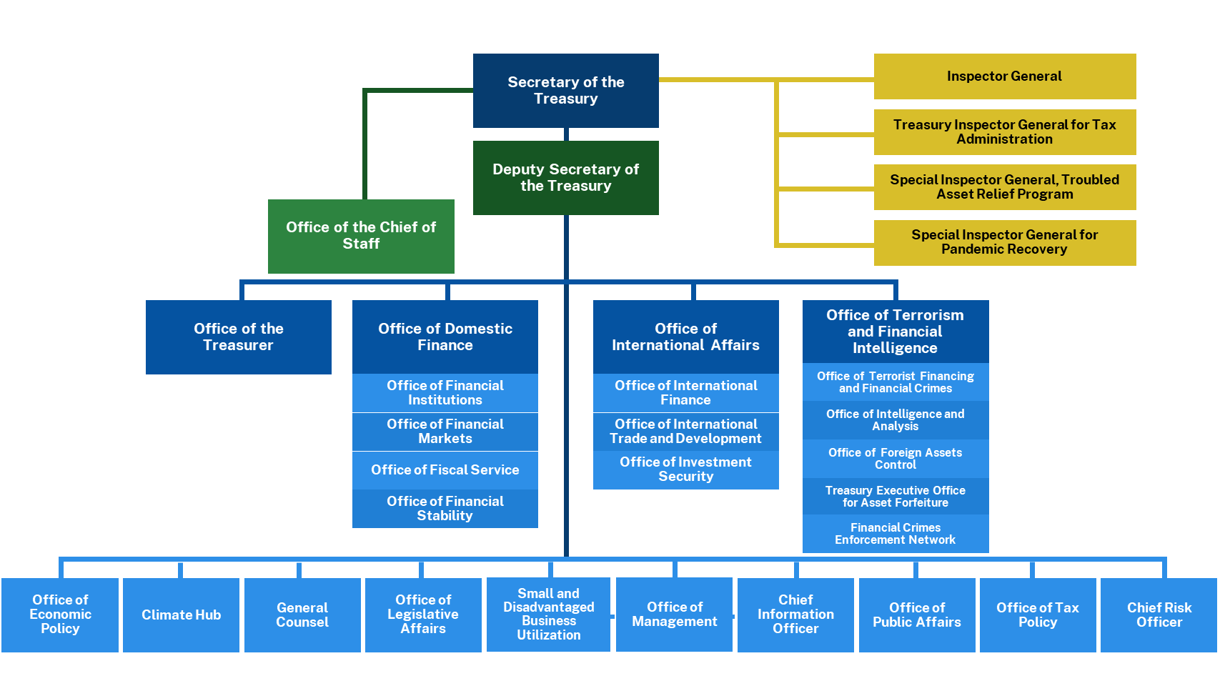 sample organization chart template