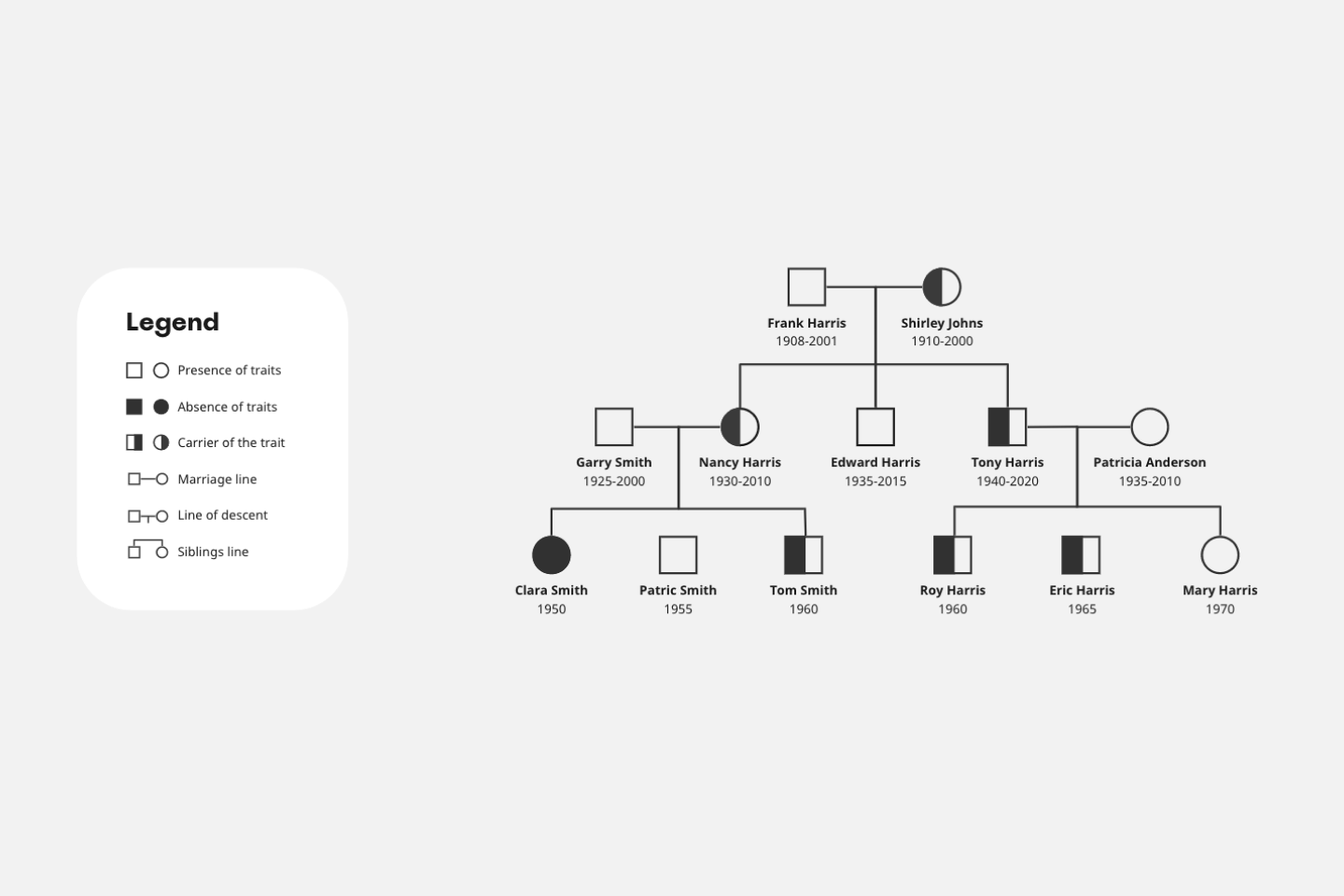 sample pedigree chart template