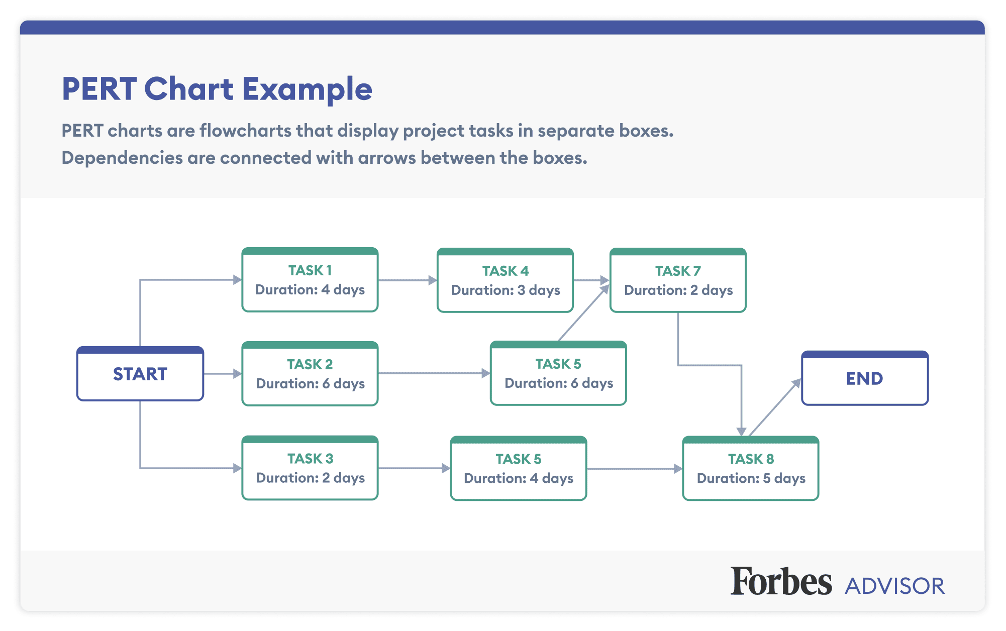 sample pert chart template