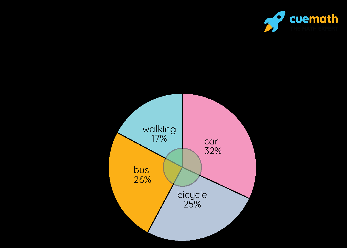 sample pie chart template