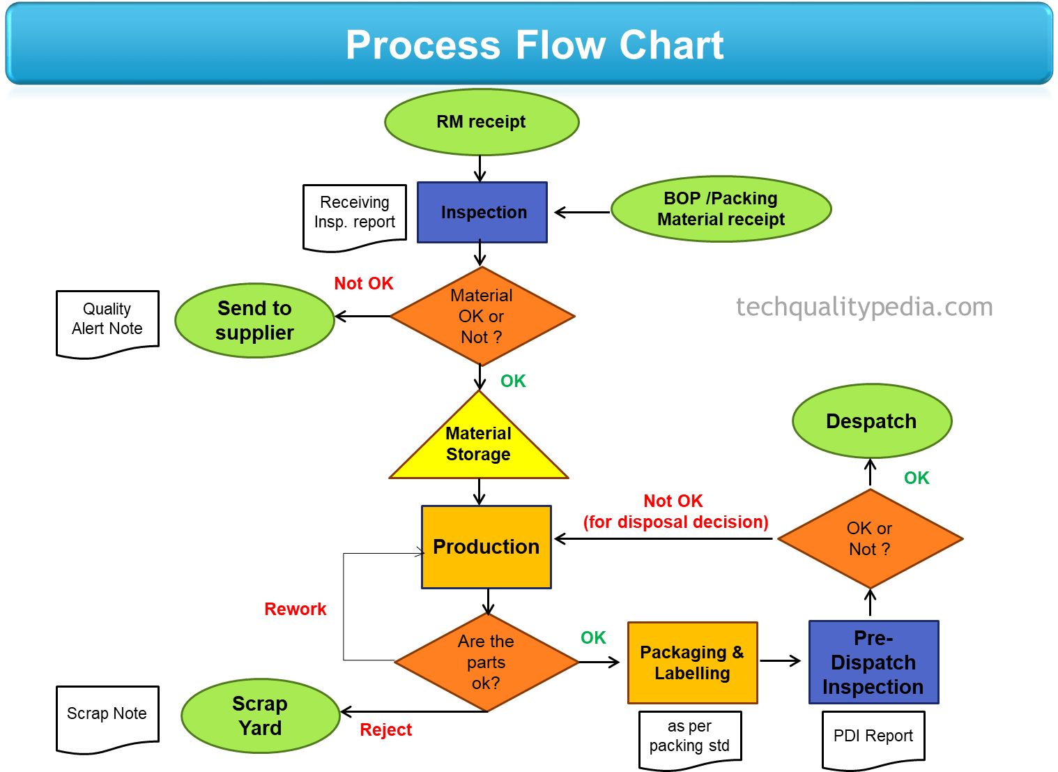 sample work flow chart template