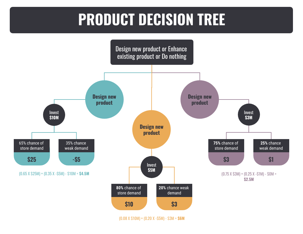 sample decision chart template