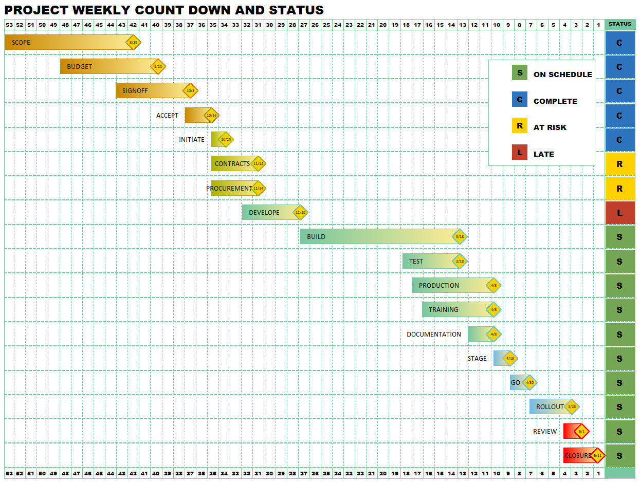 sample milestone chart template