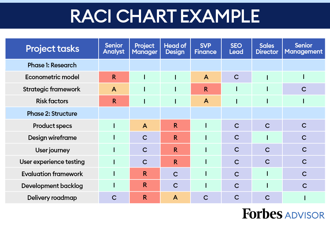 sample raci chart template