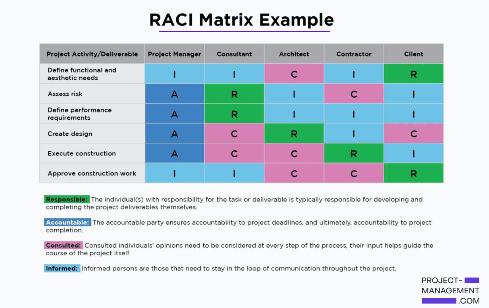 sample raci chart template