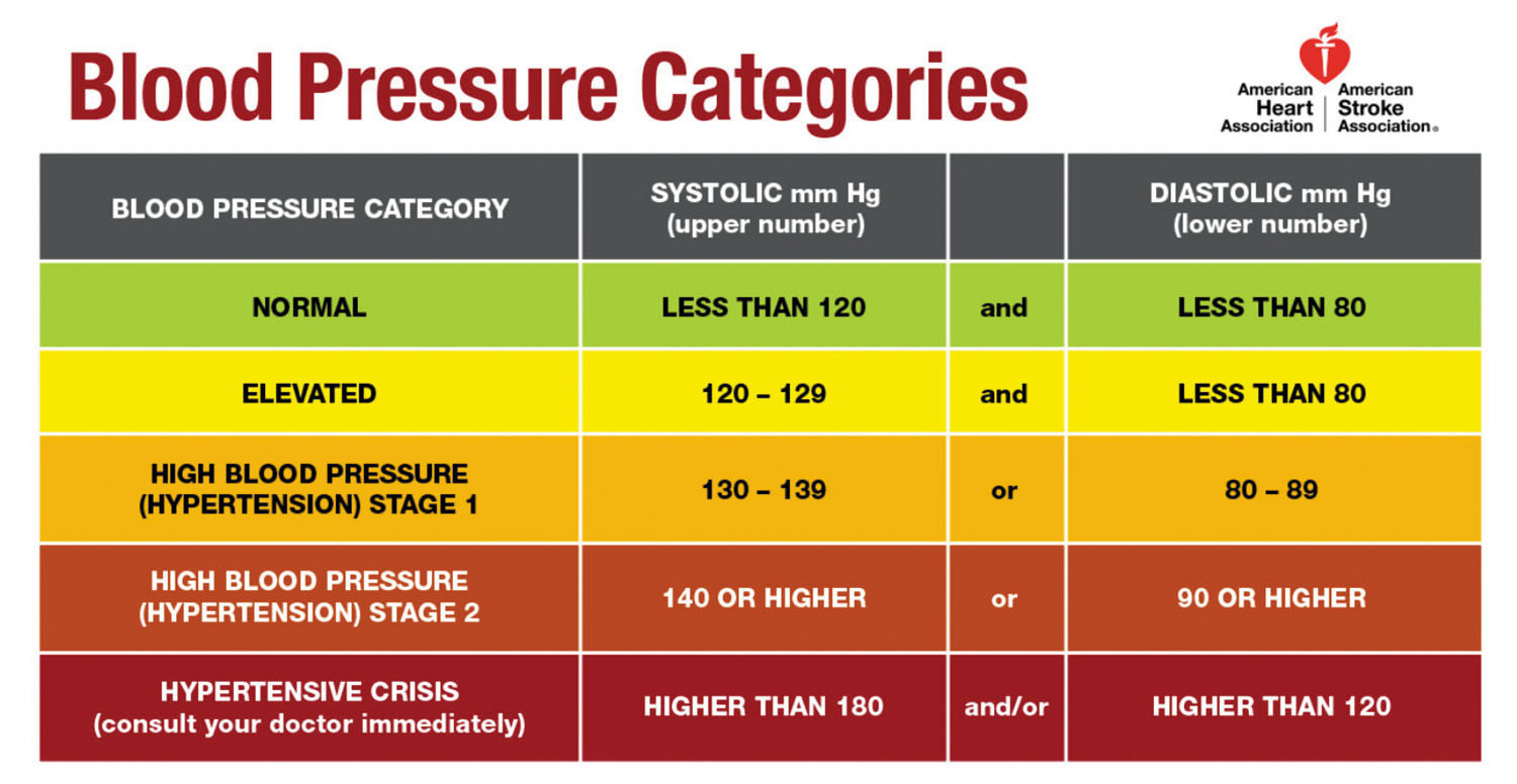 sample blood pressure chart template