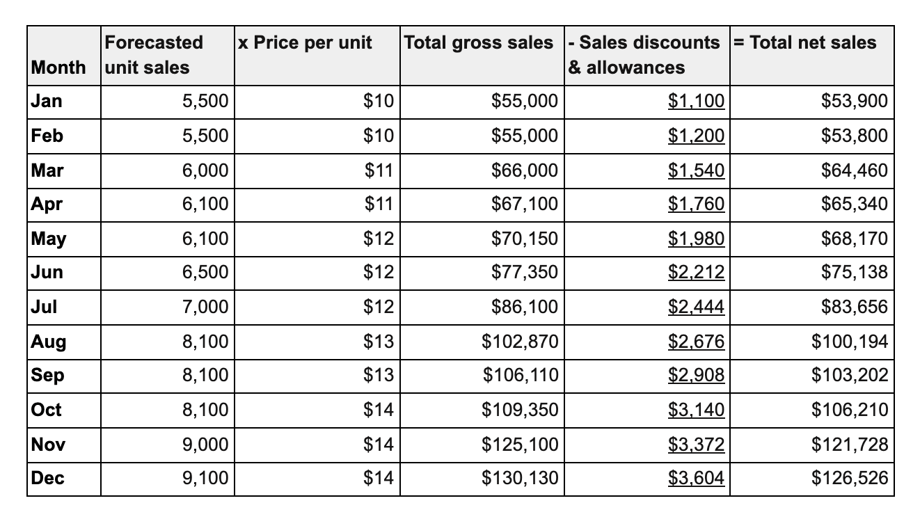 sample sale budget template