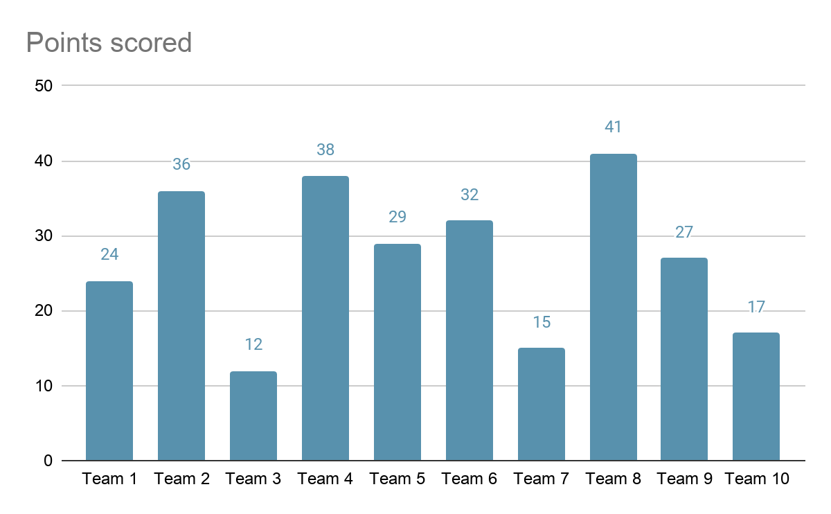 sample bar chart template