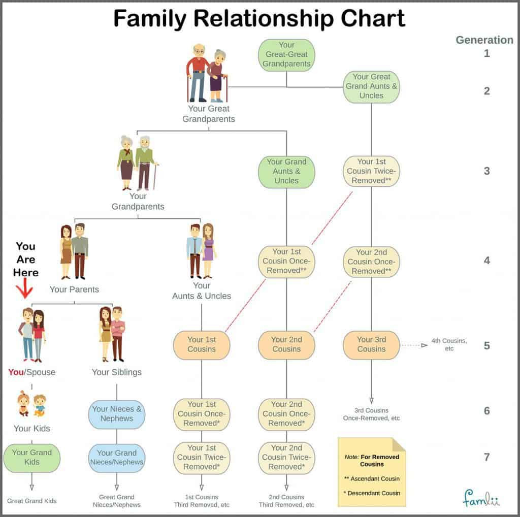 sample relationship chart template