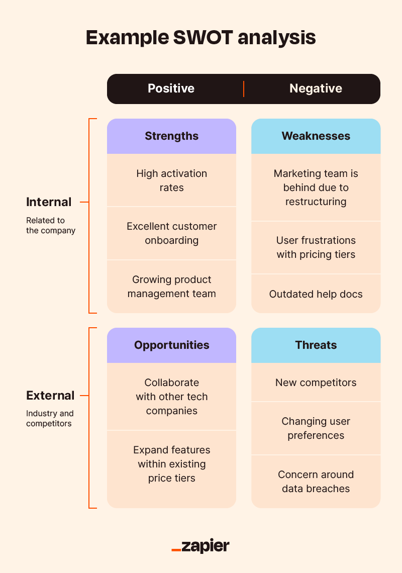 sample swot chart template