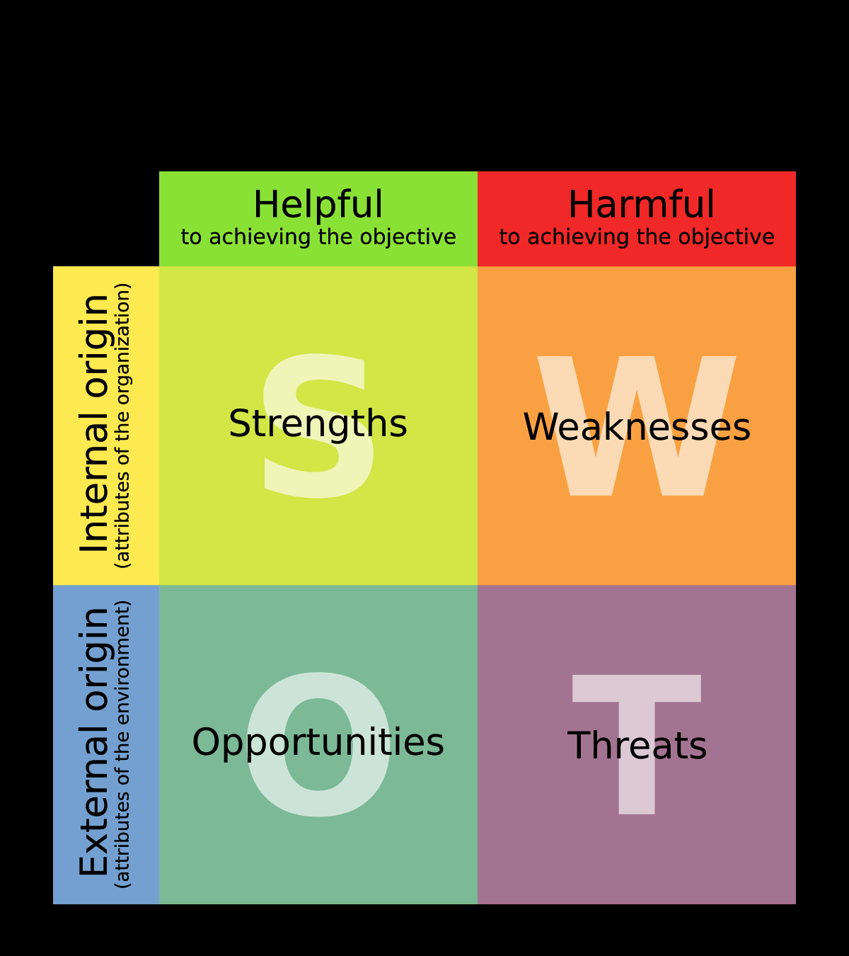 sample swot chart template