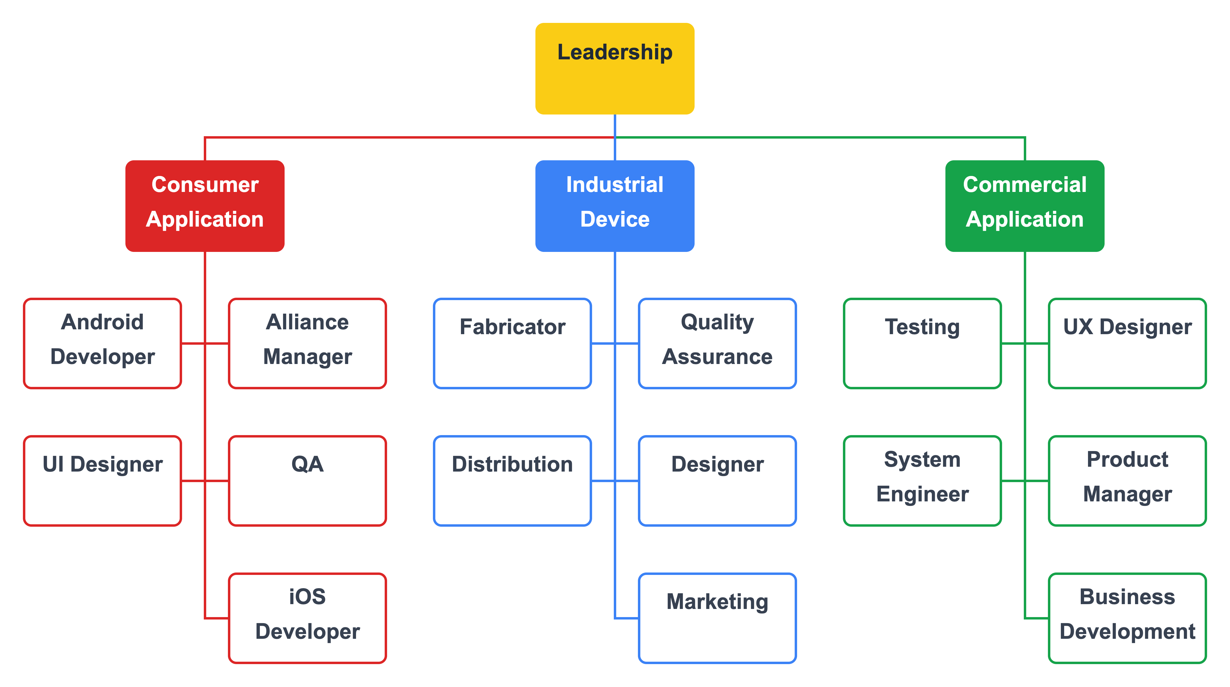 sample organization chart template