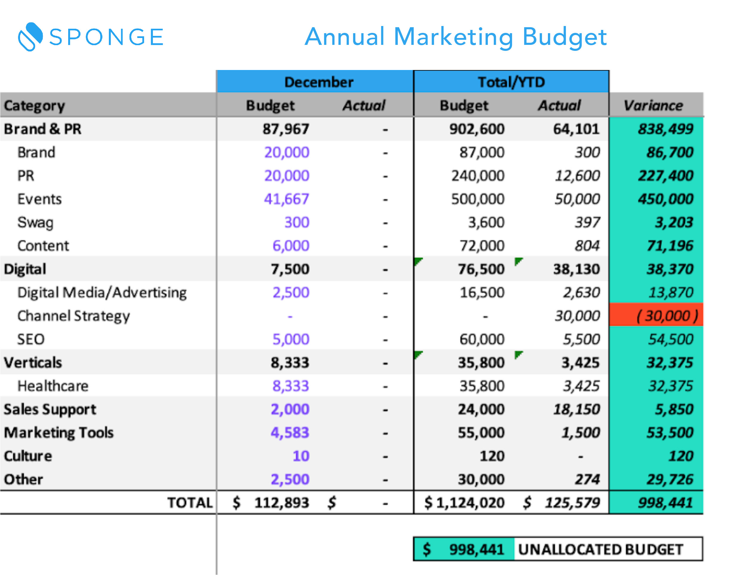 sample budget template for marketing campaign