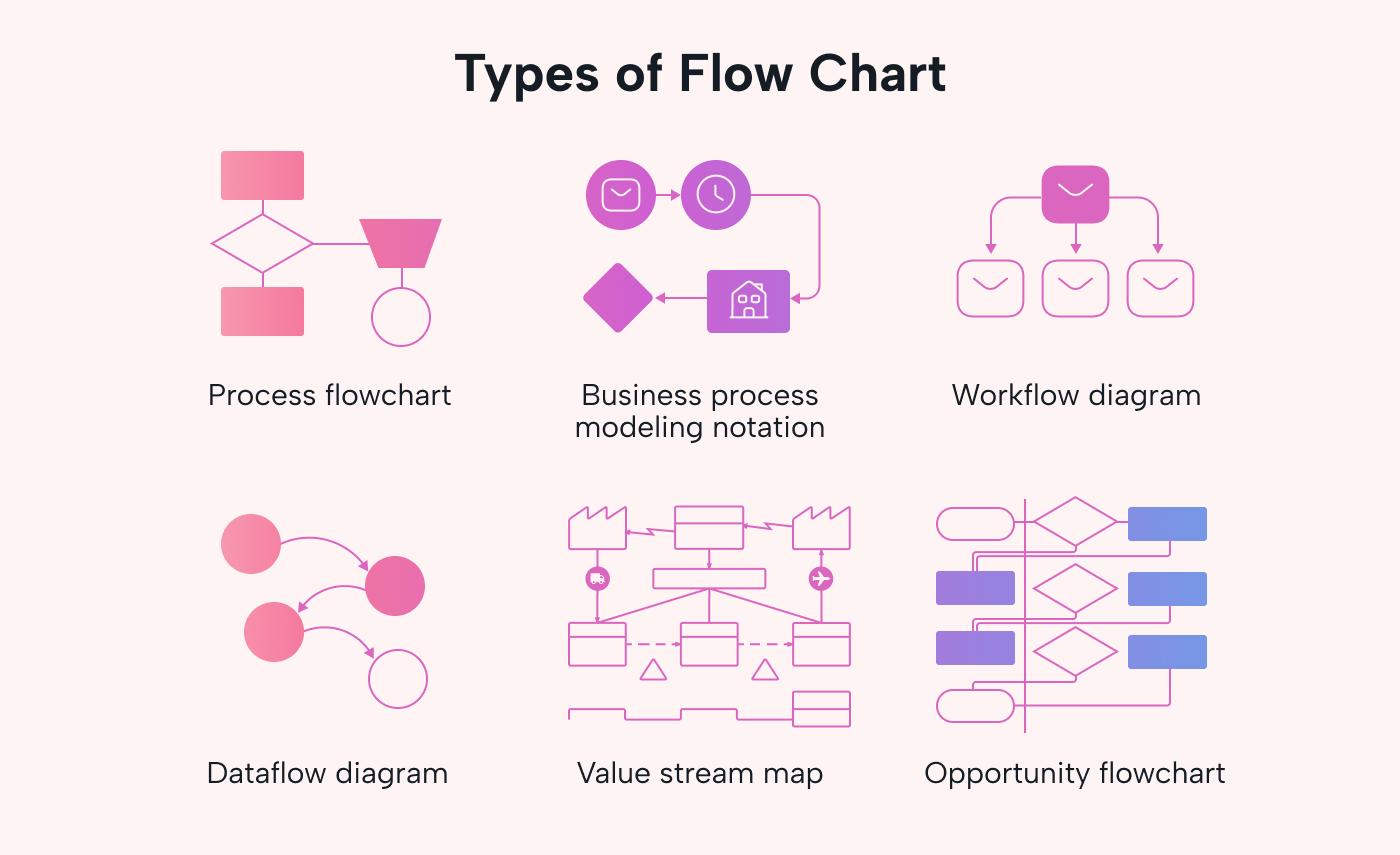 sample work flow chart template