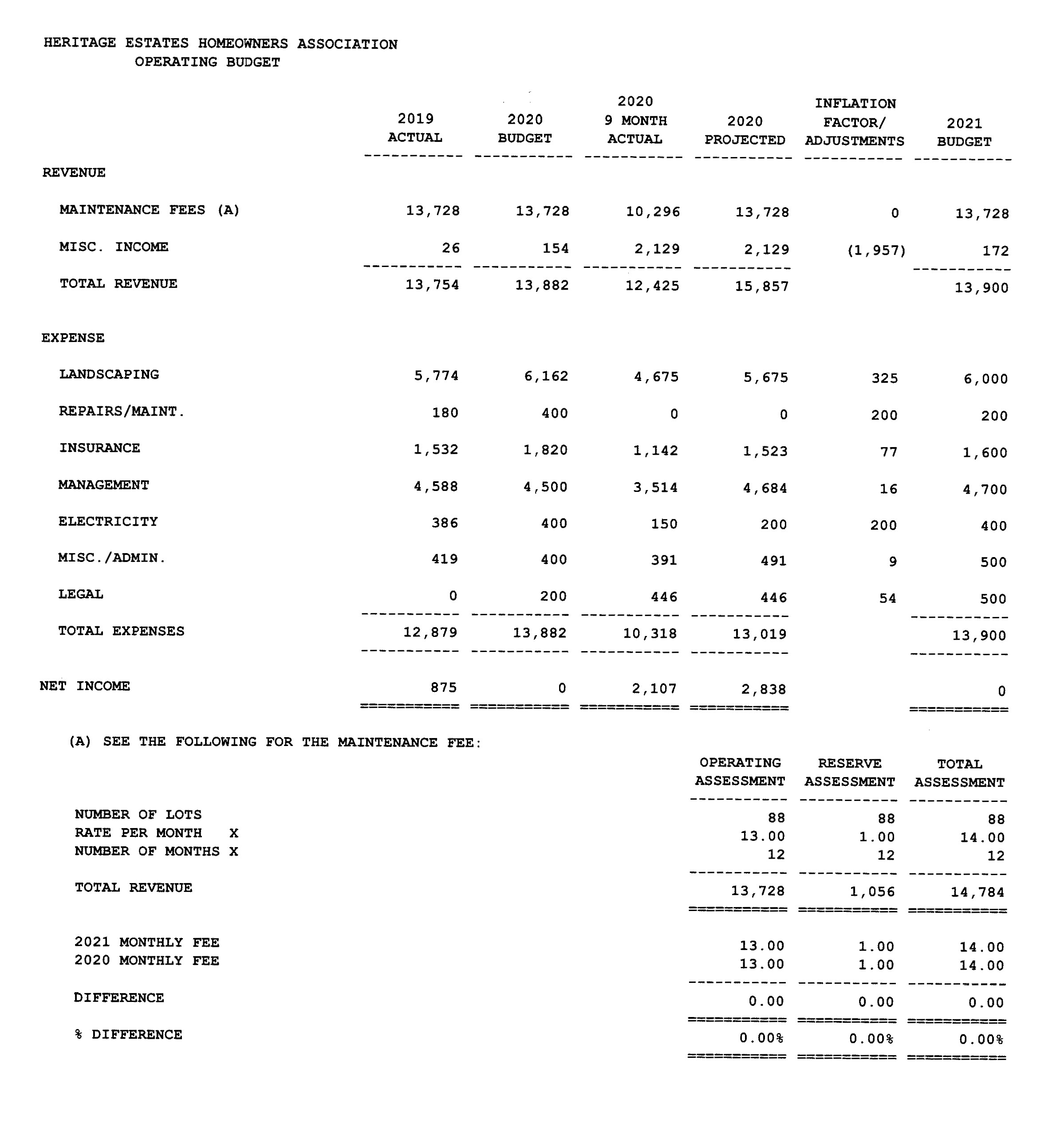 sample homeowners association budget template