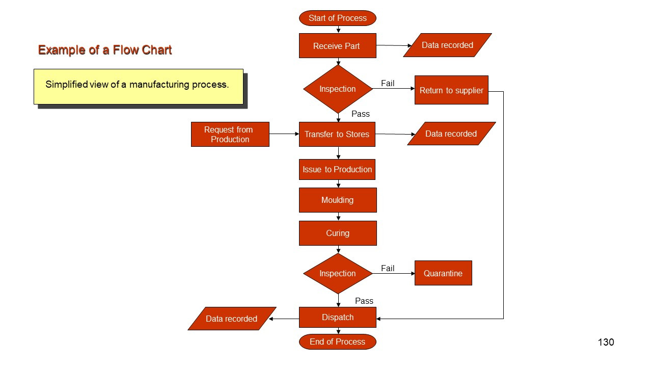 sample process chart template