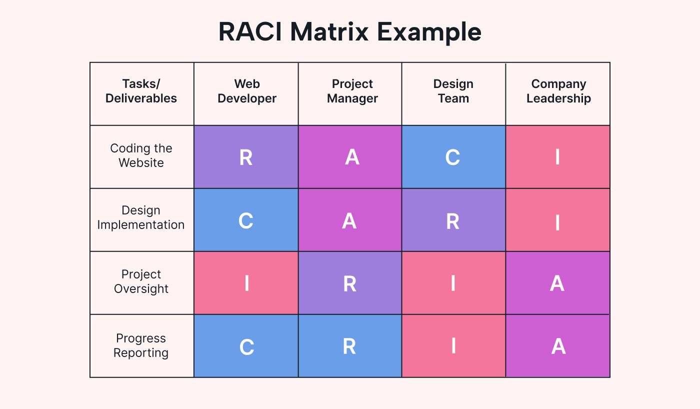 sample raci chart template