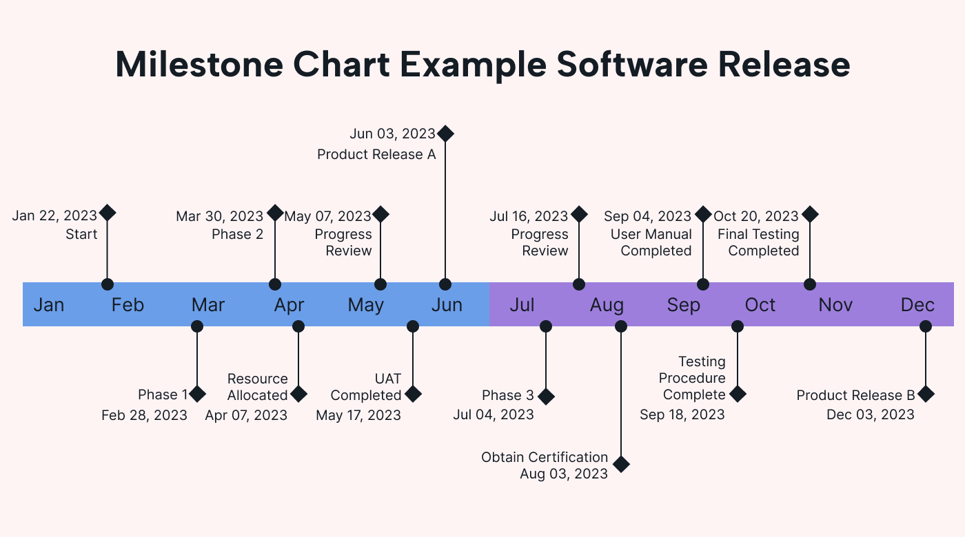 sample milestone chart template