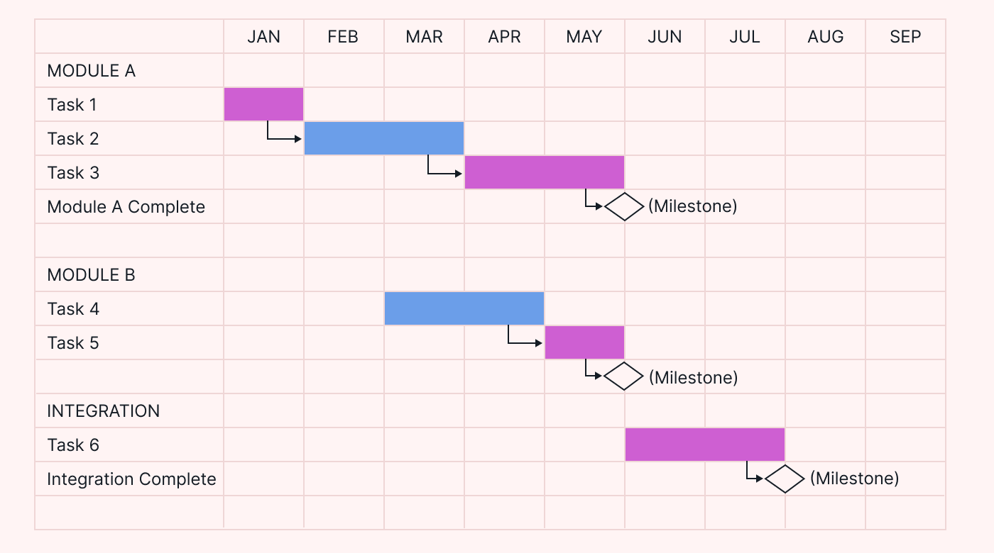 sample milestone chart template