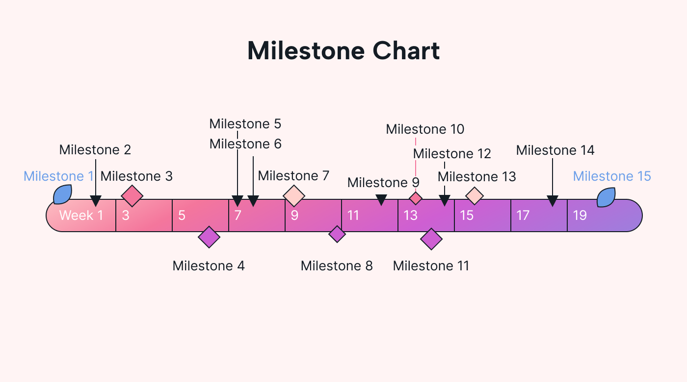 sample milestone chart template