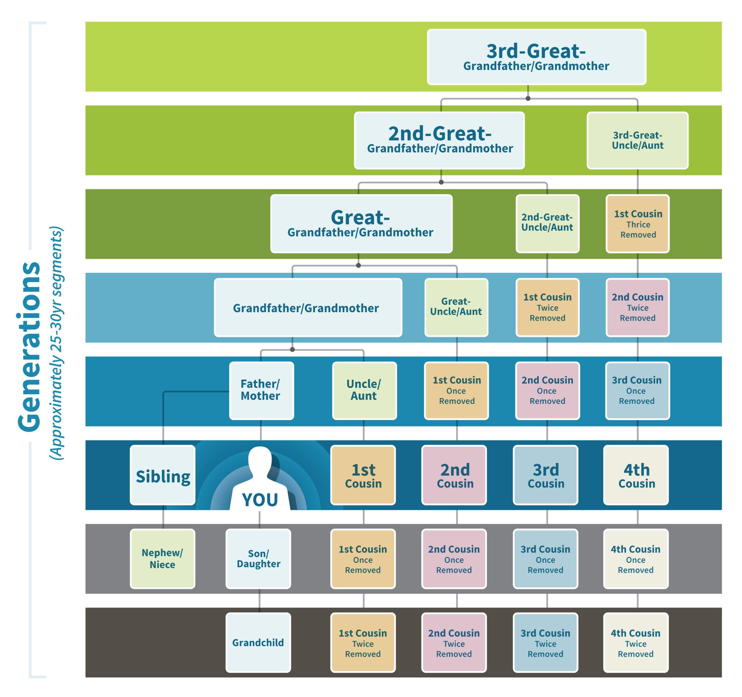 sample relationship chart template