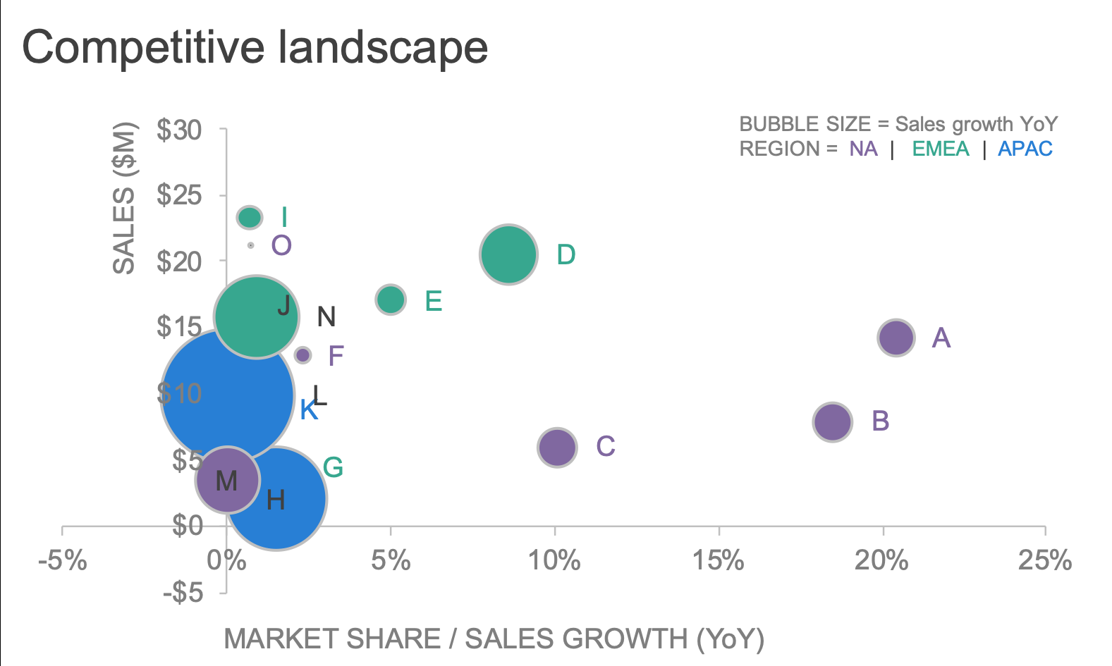 sample bubble chart template