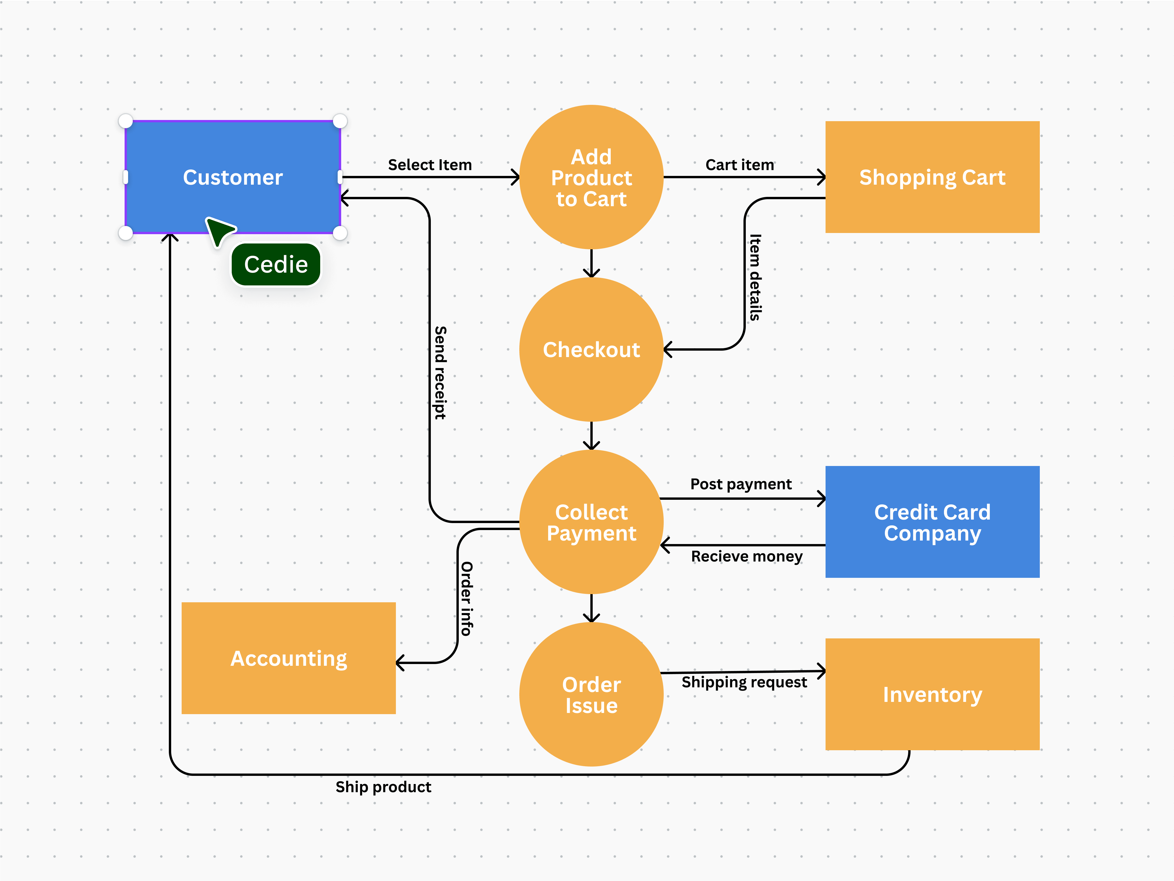 sample data flow chart template