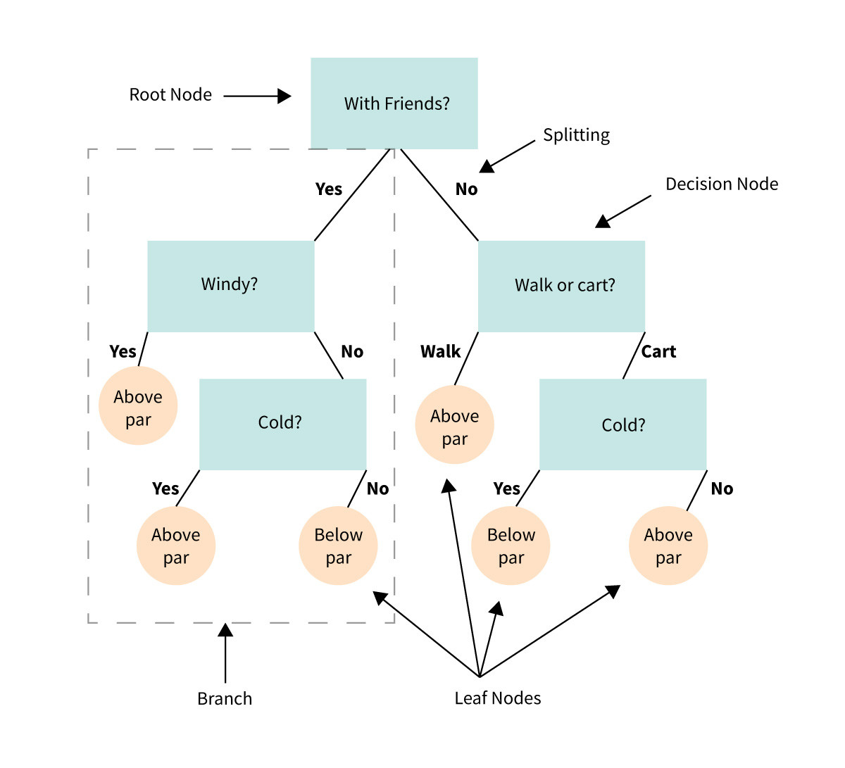 sample decision chart template