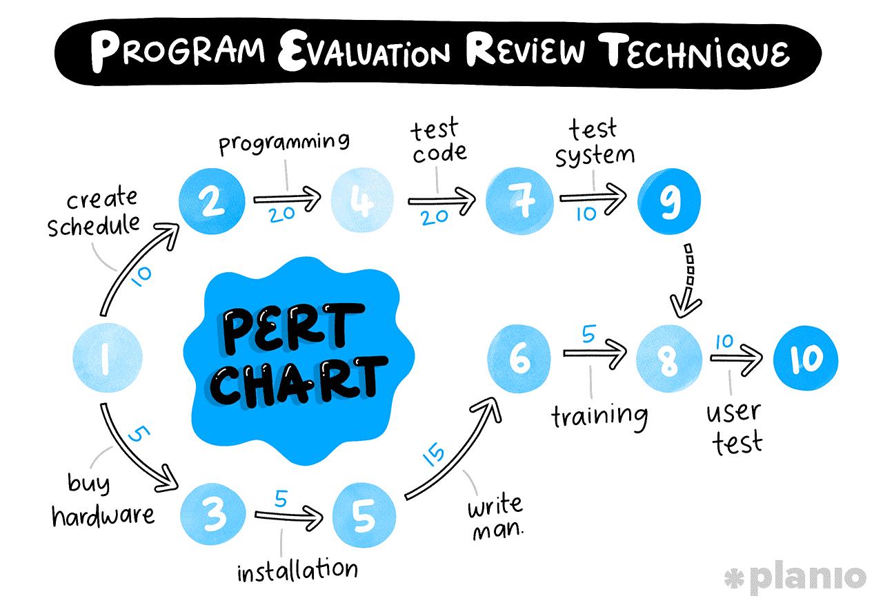 sample pert chart template