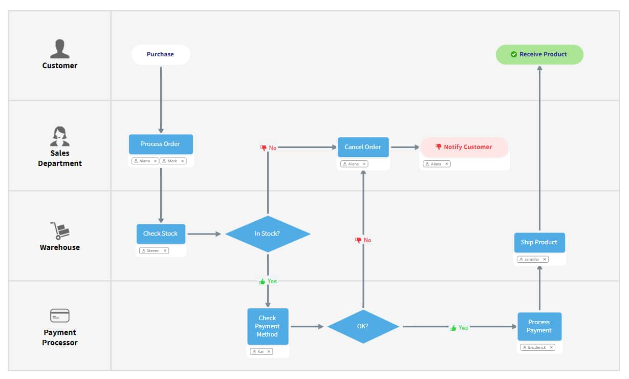 sample work flow chart template