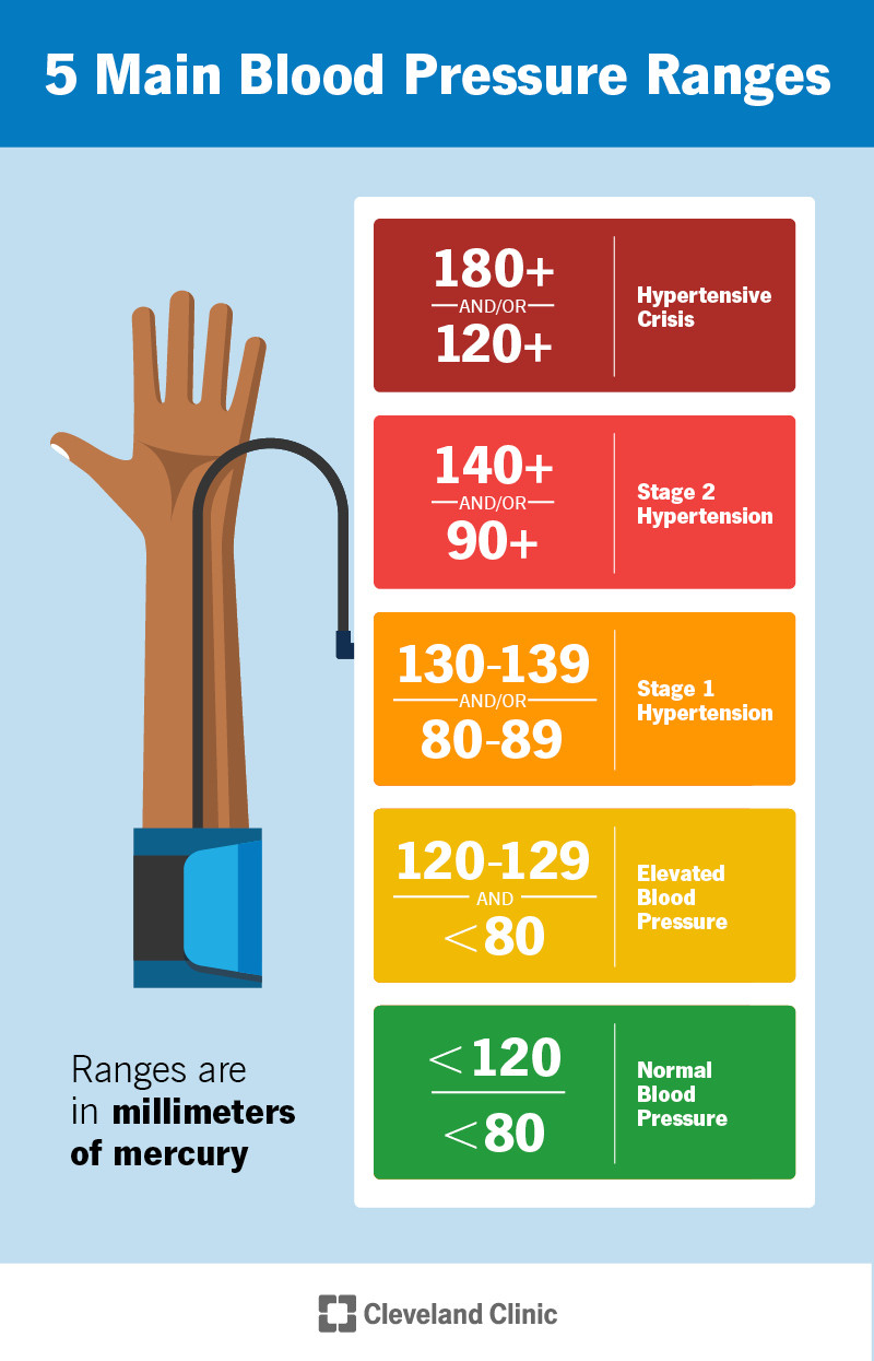 sample blood pressure chart template