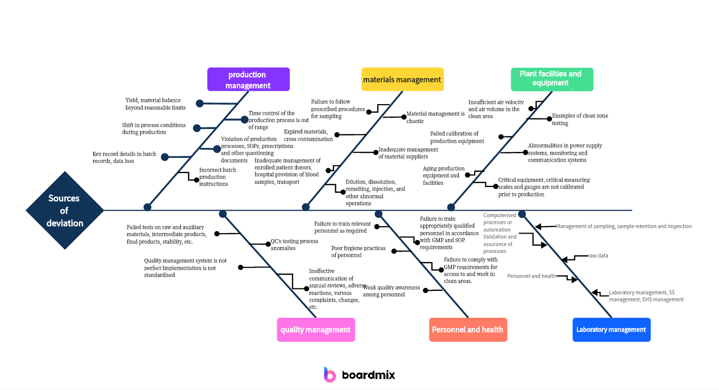 sample ishikawa chart template