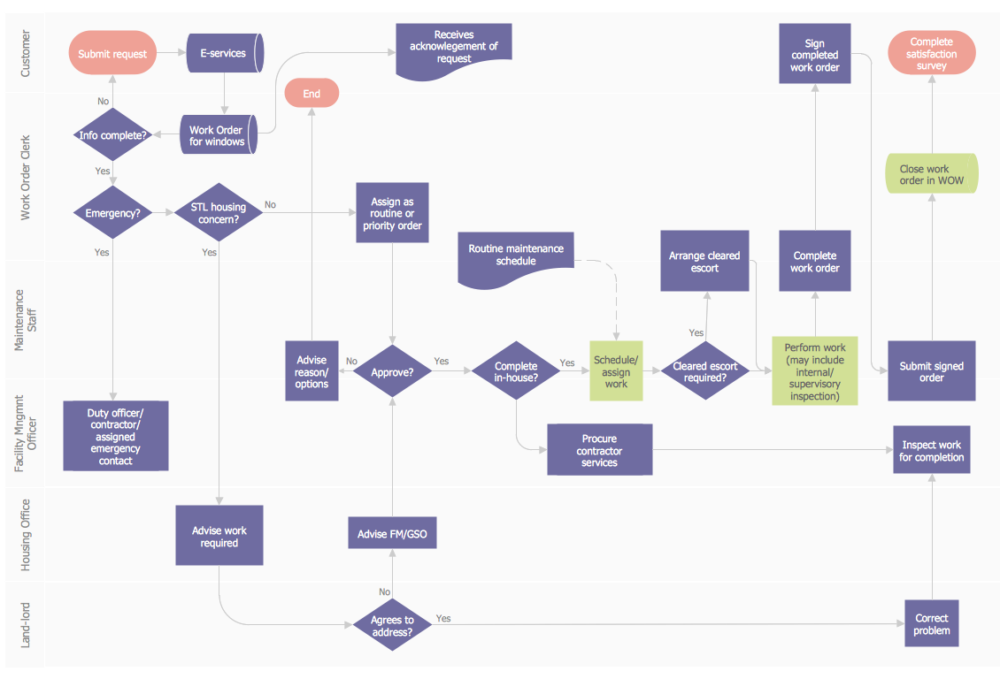 sample work flow chart template