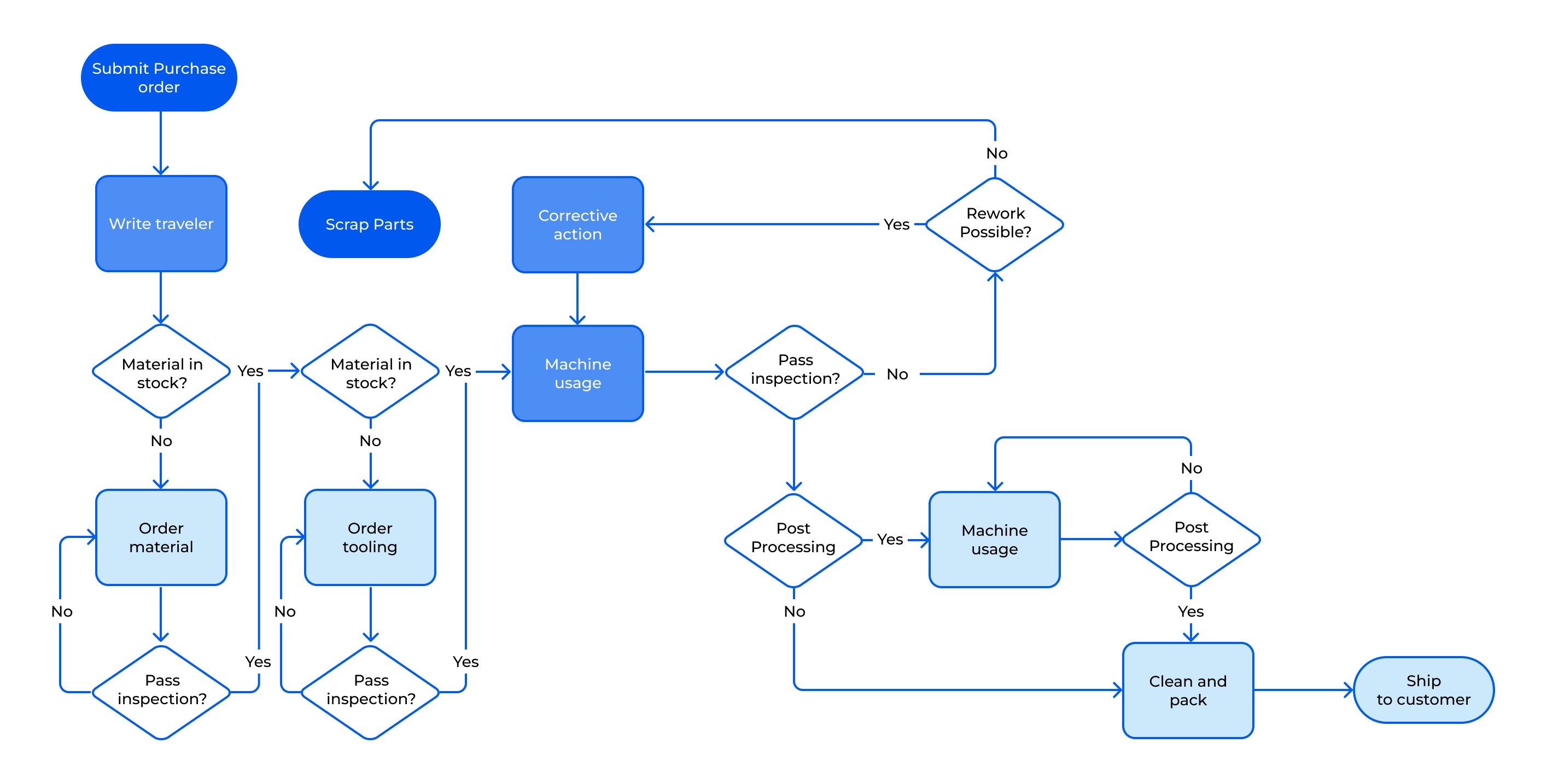 sample work flow chart template